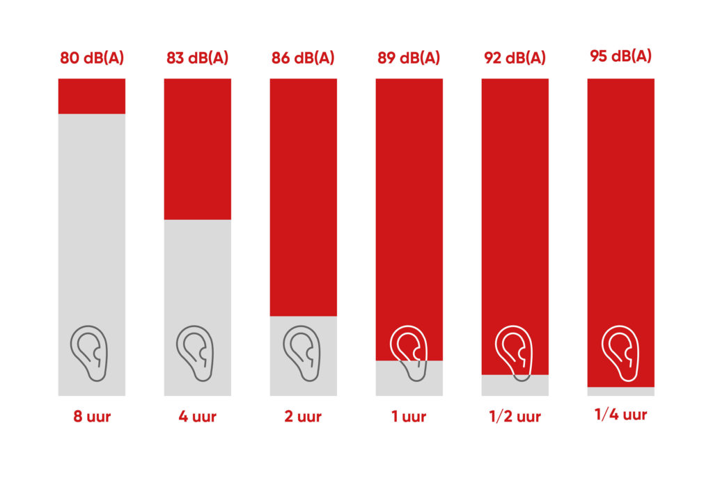 grafiek lawaai versus gehoorschade